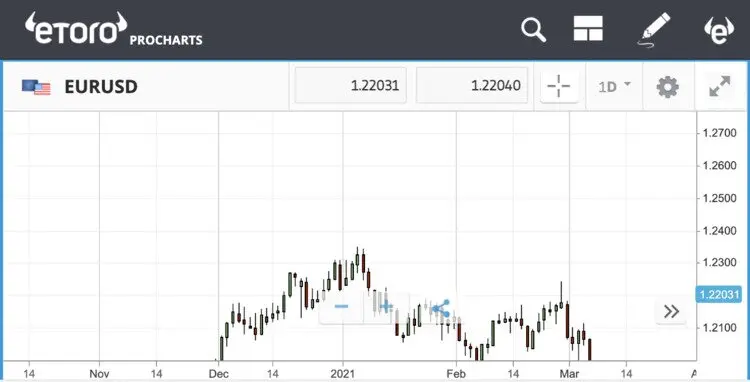 Forex trading app van eToro