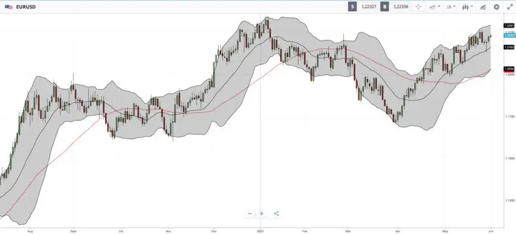 voorbeeld-van-bollinger-bands-indicator handelsplatform met bollinger bands indicator