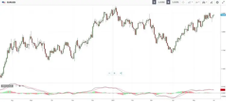 voorbeeld-van-macd-indicator Handelsplatform met macd indicator