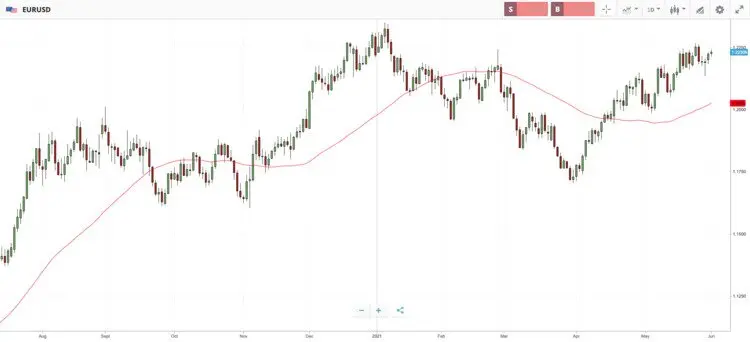 voorbeeld-van-moving-average-indicator handelsplatform met moving averages indicator